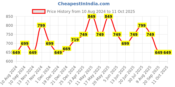 myntra.com Annabelle by Pantaloons Ruched Formal Top annabelle by pantaloons Price History Graph from 10 Aug 2024 to 10 Oct 2025