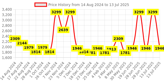 myntra.com Annabelle by Pantaloons Self Design Collarless Open Front Jacket annabelle by pantaloons Price History Graph from 14 Aug 2024 to 13 Jul 2025