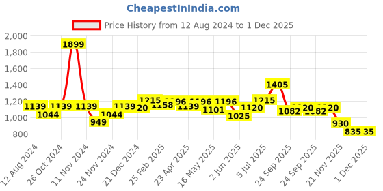 myntra.com Annabelle by Pantaloons Self Design Puff Sleeves Knee Length Sheath Dress annabelle by pantaloons Price History Graph from 12 Aug 2024 to 30 Nov 2025