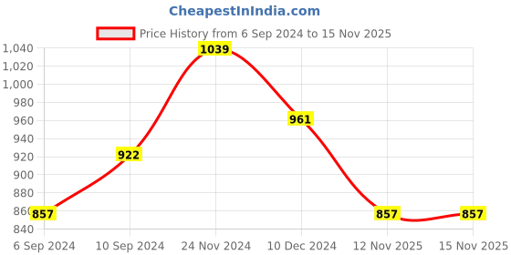 myntra.com Annabelle by Pantaloons Self Design Puff Sleeves Top annabelle by pantaloons Price History Graph from 6 Sep 2024 to 15 Nov 2025
