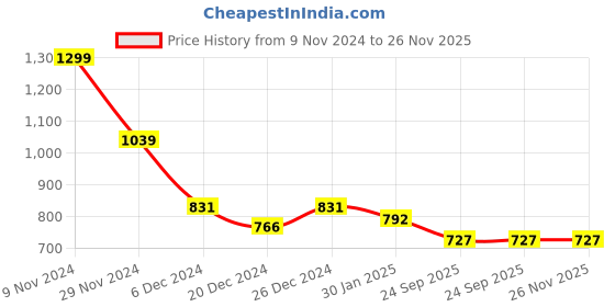 myntra.com Annabelle by Pantaloons Self Design Round Neck Fitted Top annabelle by pantaloons Price History Graph from 9 Nov 2024 to 25 Nov 2025