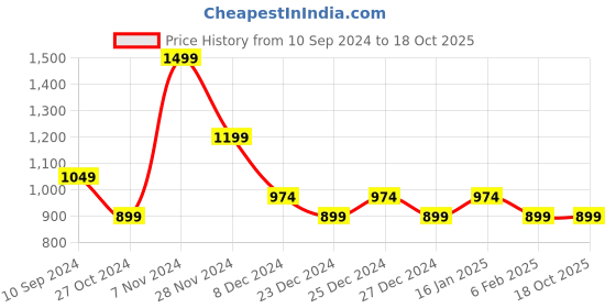 myntra.com Annabelle by Pantaloons Self Design Round Neck Knitted Top annabelle by pantaloons Price History Graph from 10 Sep 2024 to 18 Oct 2025