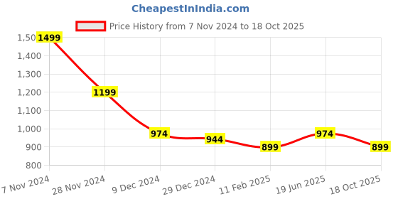 myntra.com Annabelle by Pantaloons Self Design Round Neck Top annabelle by pantaloons Price History Graph from 7 Nov 2024 to 18 Oct 2025