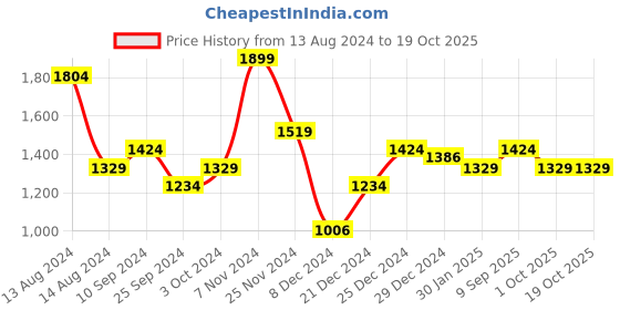 myntra.com Annabelle by Pantaloons Self Design V-Neck Cardigan annabelle by pantaloons Price History Graph from 13 Aug 2024 to 18 Oct 2025