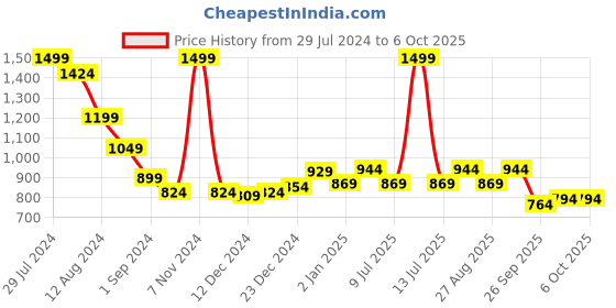 myntra.com Annabelle by Pantaloons Self Design V-Neck Regular Top annabelle by pantaloons Price History Graph from 29 Jul 2024 to 5 Oct 2025