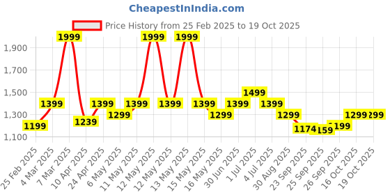 myntra.com Annabelle by Pantaloons Sheath Midi Dress annabelle by pantaloons Price History Graph from 25 Feb 2025 to 19 Oct 2025