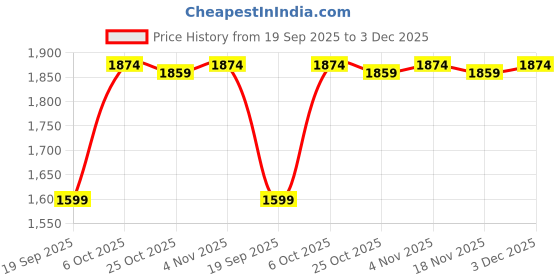 myntra.com Annabelle by Pantaloons Shirt Collar Basic Jumpsuit annabelle by pantaloons Price History Graph from 19 Sep 2025 to 2 Dec 2025