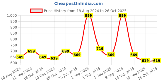 myntra.com Annabelle by Pantaloons Shirt Collar Cuffed Sleeves Shirt Style Top annabelle by pantaloons Price History Graph from 18 Aug 2024 to 26 Oct 2025