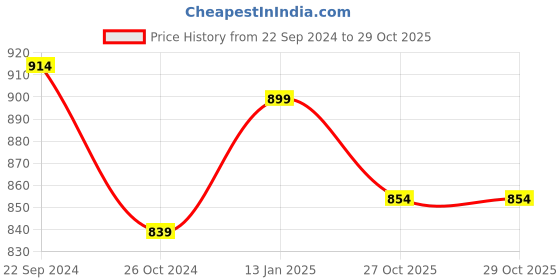 myntra.com Annabelle by Pantaloons Shirt Collar Twisted Shirt Style Top annabelle by pantaloons Price History Graph from 22 Sep 2024 to 29 Oct 2025