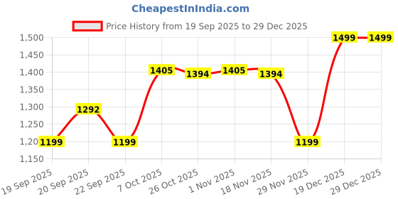 myntra.com Annabelle by Pantaloons Shirt Midi Dress annabelle by pantaloons Price History Graph from 19 Sep 2025 to 29 Dec 2025