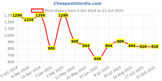 myntra.com Annabelle by Pantaloons Shirt Style Top annabelle by pantaloons Price History Graph from 5 Oct 2024 to 20 Oct 2025