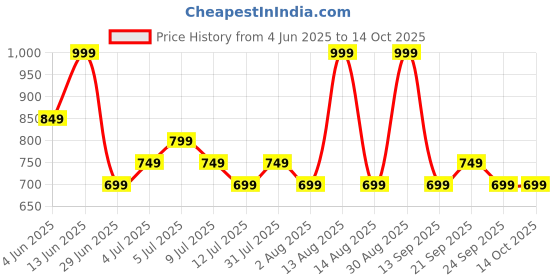 myntra.com Annabelle by Pantaloons Shirt Style Top annabelle by pantaloons Price History Graph from 4 Jun 2025 to 14 Oct 2025