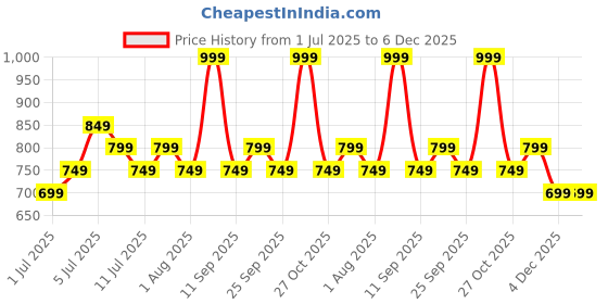 myntra.com Annabelle by Pantaloons Shirt Style Top annabelle by pantaloons Price History Graph from 1 Jul 2025 to 5 Dec 2025