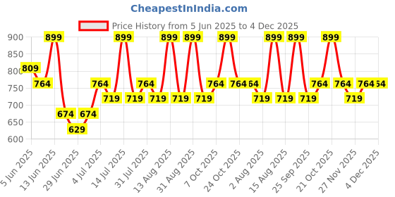 myntra.com Annabelle by Pantaloons Shirt Style Top annabelle by pantaloons Price History Graph from 5 Jun 2025 to 4 Dec 2025
