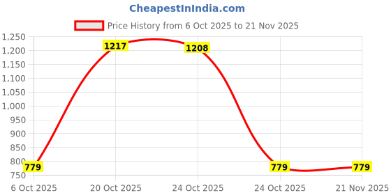 myntra.com Annabelle by Pantaloons Shirt Style Top annabelle by pantaloons Price History Graph from 6 Oct 2025 to 20 Nov 2025
