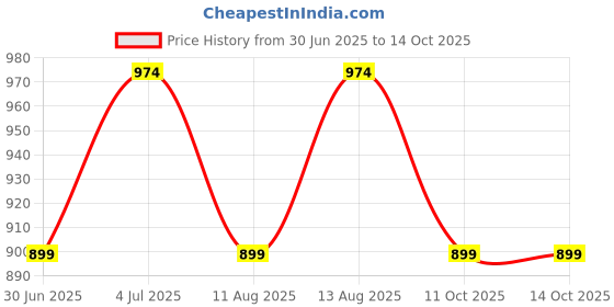 myntra.com Annabelle by Pantaloons Shoulder Strap Cotton Top annabelle by pantaloons Price History Graph from 30 Jun 2025 to 14 Oct 2025