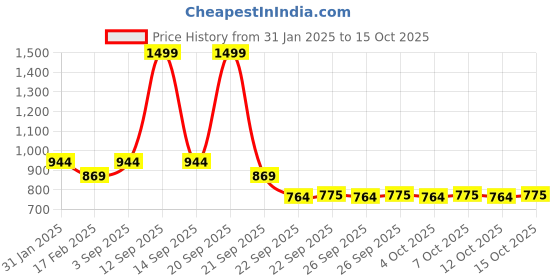myntra.com Annabelle by Pantaloons Silver-Toned Striped Cinched Waist Top annabelle by pantaloons Price History Graph from 31 Jan 2025 to 15 Oct 2025