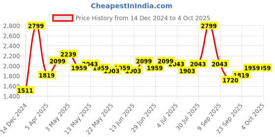 myntra.com Annabelle by Pantaloons Single Breasted Blazer annabelle by pantaloons Price History Graph from 14 Dec 2024 to 4 Oct 2025