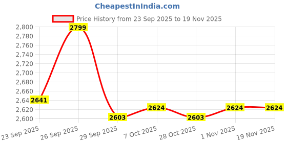 myntra.com Annabelle by Pantaloons Single-Breasted Blazers annabelle by pantaloons Price History Graph from 23 Sep 2025 to 18 Nov 2025