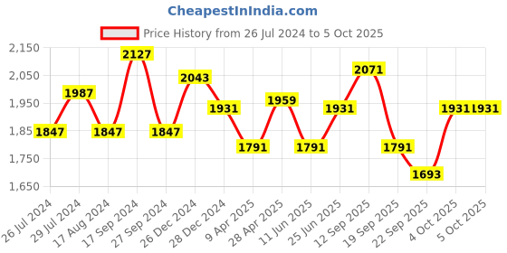 myntra.com Annabelle by Pantaloons Single-Breasted Formal Blazer annabelle by pantaloons Price History Graph from 26 Jul 2024 to 4 Oct 2025