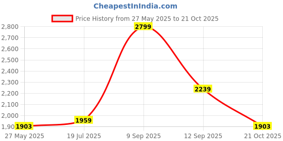 myntra.com Annabelle by Pantaloons Single-Breasted Formal Blazer annabelle by pantaloons Price History Graph from 27 May 2025 to 21 Oct 2025