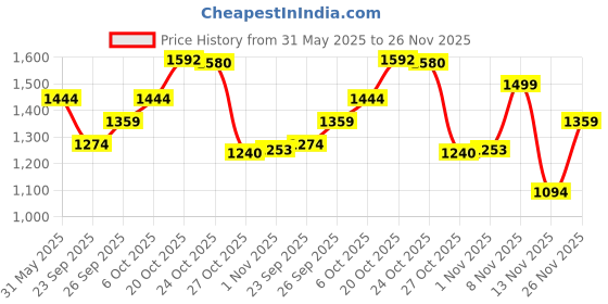 myntra.com Annabelle by Pantaloons Single-Breasted Formal Blazers annabelle by pantaloons Price History Graph from 31 May 2025 to 26 Nov 2025