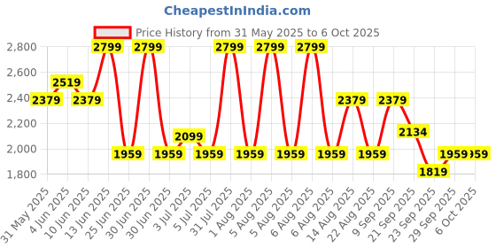 myntra.com Annabelle by Pantaloons Single Breasted Notched Lapel Blazer annabelle by pantaloons Price History Graph from 31 May 2025 to 6 Oct 2025