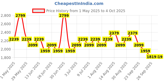 myntra.com Annabelle by Pantaloons Single Breasted Notched Lapel Formal Blazer annabelle by pantaloons Price History Graph from 1 May 2025 to 4 Oct 2025
