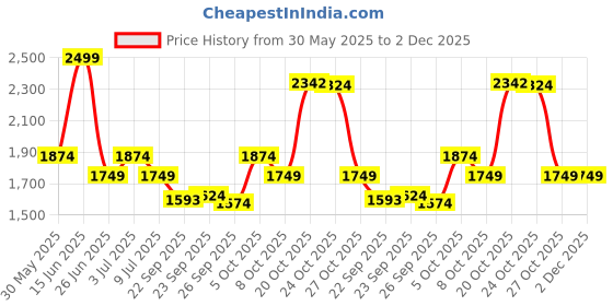 myntra.com Annabelle by Pantaloons Single Breasted Notched Lapel Formal Blazer annabelle by pantaloons Price History Graph from 30 May 2025 to 2 Dec 2025