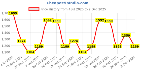 myntra.com Annabelle by Pantaloons Sleeveless Single Breasted Blazer annabelle by pantaloons Price History Graph from 4 Jul 2025 to 2 Dec 2025