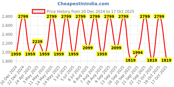 myntra.com Annabelle by Pantaloons Slim-Fit Single-Breasted Blazer annabelle by pantaloons Price History Graph from 20 Dec 2024 to 17 Oct 2025