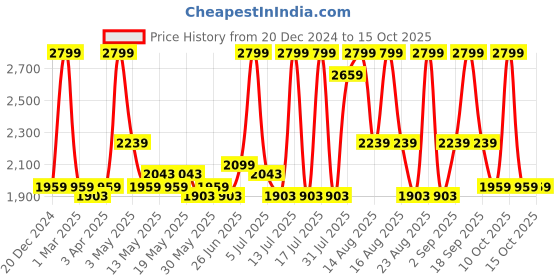 myntra.com Annabelle by Pantaloons Slim-Fit Single-Breasted Blazer annabelle by pantaloons Price History Graph from 20 Dec 2024 to 14 Oct 2025