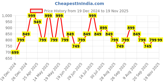 myntra.com Annabelle by Pantaloons Slim Fit Slip-On Treggings annabelle by pantaloons Price History Graph from 19 Dec 2024 to 19 Nov 2025