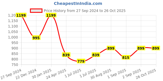myntra.com Annabelle by Pantaloons Solid Long Slevees V-neck Top annabelle by pantaloons Price History Graph from 27 Sep 2024 to 26 Oct 2025