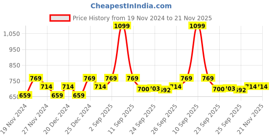 myntra.com Annabelle by Pantaloons Solid Shirt Style Top annabelle by pantaloons Price History Graph from 19 Nov 2024 to 20 Nov 2025