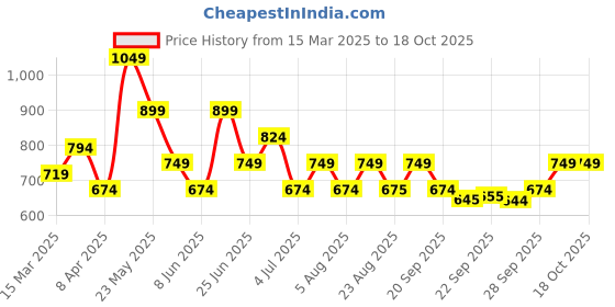 myntra.com Annabelle by Pantaloons Solid Shoulder Straps Top annabelle by pantaloons Price History Graph from 15 Mar 2025 to 18 Oct 2025