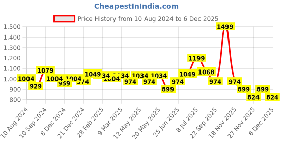 myntra.com Annabelle by Pantaloons Striped Boat Neck Short Sleeves Sheath Dress annabelle by pantaloons Price History Graph from 10 Aug 2024 to 2 Dec 2025