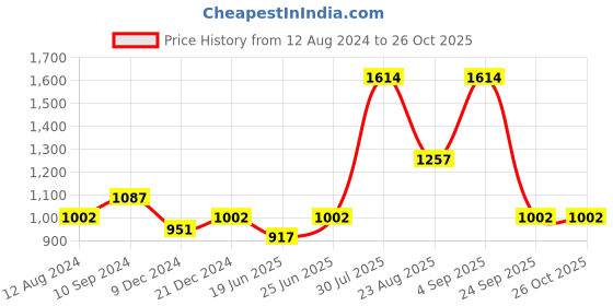 myntra.com Annabelle by Pantaloons Striped Cuffed Sleeves Casual Shirt Dress annabelle by pantaloons Price History Graph from 12 Aug 2024 to 25 Oct 2025