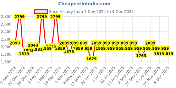 myntra.com Annabelle by Pantaloons Striped Double-Breasted Blazer annabelle by pantaloons Price History Graph from 7 Nov 2024 to 4 Dec 2025