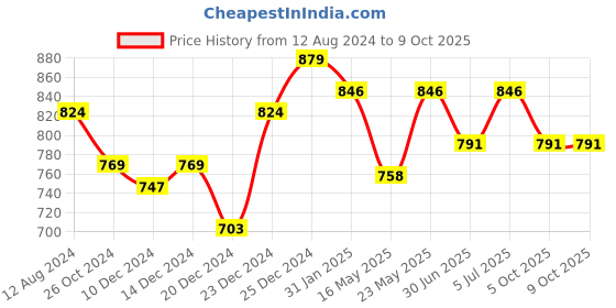 myntra.com Annabelle by Pantaloons Striped Extended Sleeves Top annabelle by pantaloons Price History Graph from 12 Aug 2024 to 9 Oct 2025
