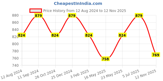 myntra.com Annabelle by Pantaloons Striped Extended Sleeves Top annabelle by pantaloons Price History Graph from 12 Aug 2024 to 12 Nov 2025