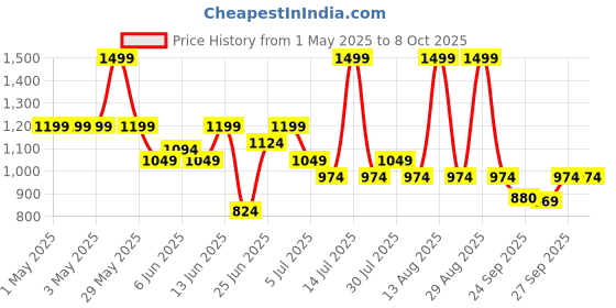 myntra.com Annabelle by Pantaloons Striped Flared Midi Skirts annabelle by pantaloons Price History Graph from 1 May 2025 to 7 Oct 2025