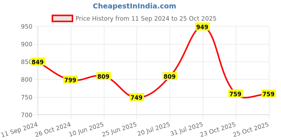 myntra.com Annabelle by Pantaloons Striped Round Neck Top annabelle by pantaloons Price History Graph from 11 Sep 2024 to 23 Oct 2025