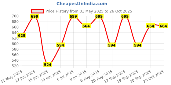 myntra.com Annabelle by Pantaloons Striped Shirt Style Top annabelle by pantaloons Price History Graph from 31 May 2025 to 26 Oct 2025