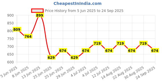 myntra.com Annabelle by Pantaloons Striped Shirt Style Top annabelle by pantaloons Price History Graph from 5 Jun 2025 to 24 Sep 2025