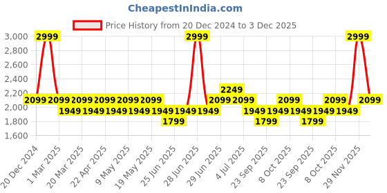 myntra.com Annabelle by Pantaloons Striped Single Breasted Blazer annabelle by pantaloons Price History Graph from 20 Dec 2024 to 3 Dec 2025