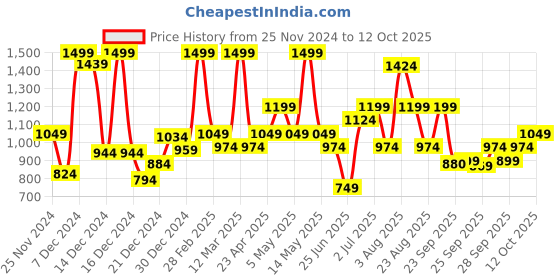 myntra.com Annabelle by Pantaloons Striped Straight Midi Skirts annabelle by pantaloons Price History Graph from 25 Nov 2024 to 12 Oct 2025