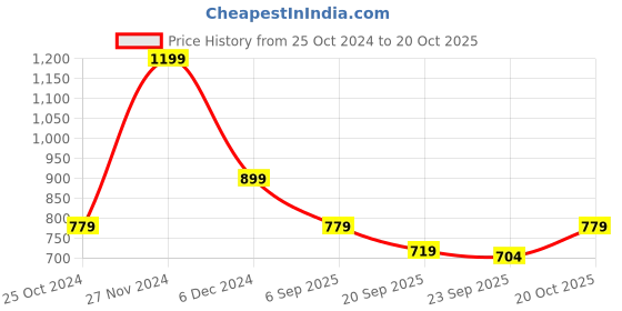 myntra.com Annabelle by Pantaloons Tie-Up Neck Formal Top annabelle by pantaloons Price History Graph from 25 Oct 2024 to 20 Oct 2025