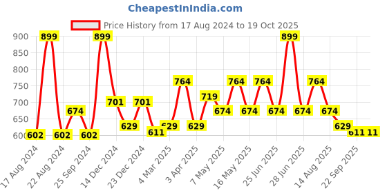 myntra.com Annabelle by Pantaloons Tie-Up Neck Puff Sleeves Formal Top annabelle by pantaloons Price History Graph from 17 Aug 2024 to 19 Oct 2025