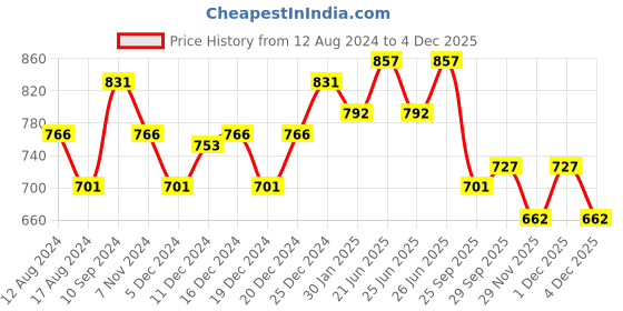 myntra.com Annabelle by Pantaloons Tie-Up Neck Puff Sleeves Shirt Style Top annabelle by pantaloons Price History Graph from 12 Aug 2024 to 4 Dec 2025